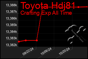 Total Graph of Toyota Hdj81