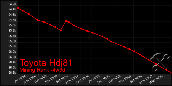 Last 31 Days Graph of Toyota Hdj81