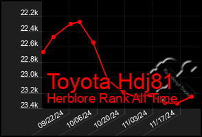 Total Graph of Toyota Hdj81