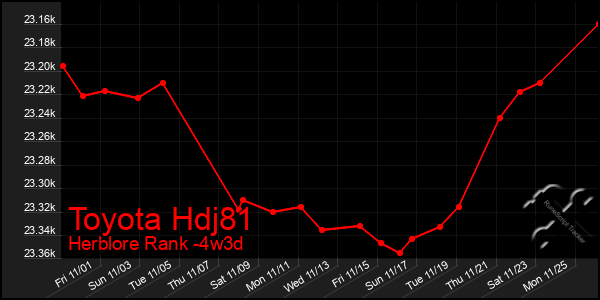 Last 31 Days Graph of Toyota Hdj81