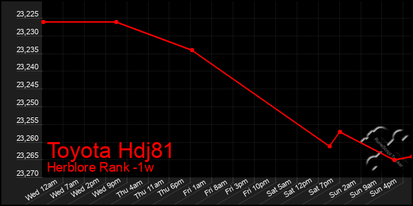 Last 7 Days Graph of Toyota Hdj81