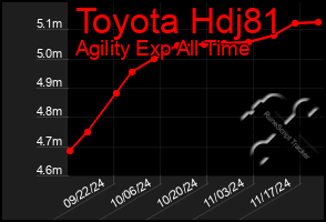 Total Graph of Toyota Hdj81