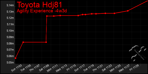 Last 31 Days Graph of Toyota Hdj81