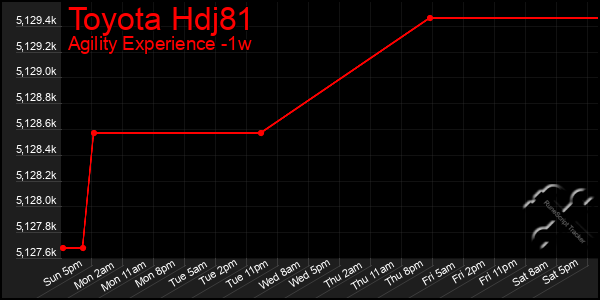 Last 7 Days Graph of Toyota Hdj81