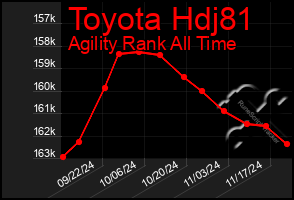 Total Graph of Toyota Hdj81