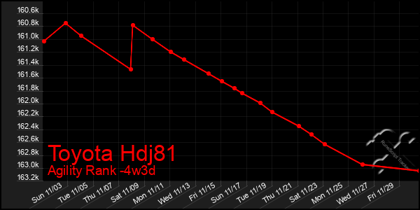 Last 31 Days Graph of Toyota Hdj81