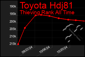 Total Graph of Toyota Hdj81