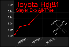 Total Graph of Toyota Hdj81