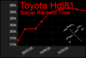 Total Graph of Toyota Hdj81