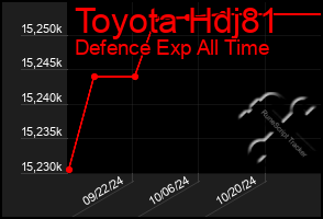 Total Graph of Toyota Hdj81