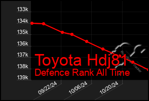 Total Graph of Toyota Hdj81