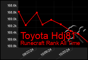 Total Graph of Toyota Hdj81