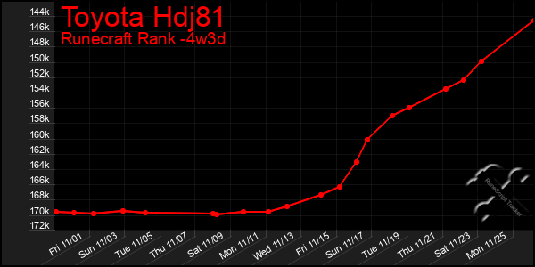 Last 31 Days Graph of Toyota Hdj81