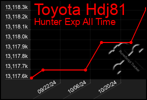 Total Graph of Toyota Hdj81