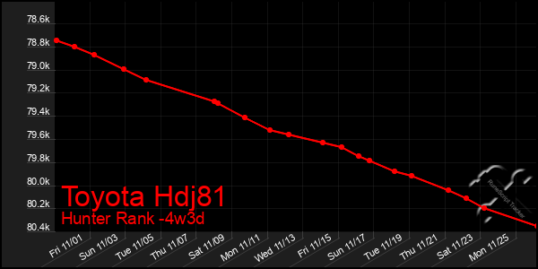 Last 31 Days Graph of Toyota Hdj81