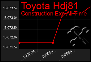 Total Graph of Toyota Hdj81