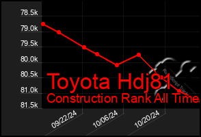 Total Graph of Toyota Hdj81