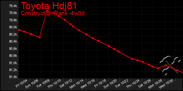 Last 31 Days Graph of Toyota Hdj81