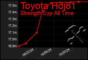 Total Graph of Toyota Hdj81