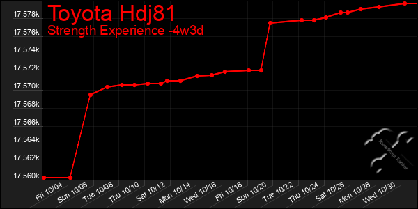 Last 31 Days Graph of Toyota Hdj81