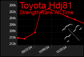 Total Graph of Toyota Hdj81