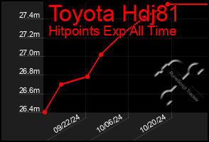 Total Graph of Toyota Hdj81