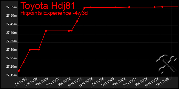 Last 31 Days Graph of Toyota Hdj81