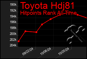 Total Graph of Toyota Hdj81