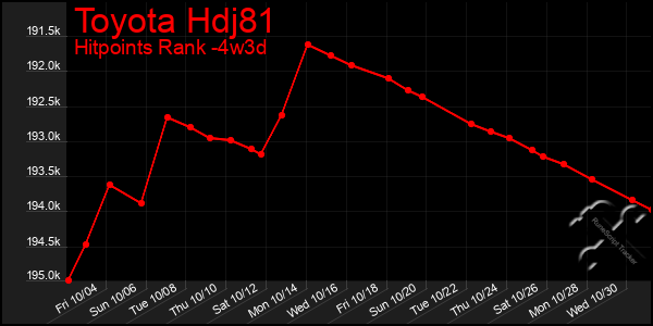 Last 31 Days Graph of Toyota Hdj81