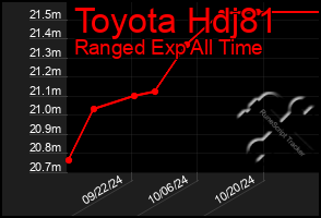 Total Graph of Toyota Hdj81