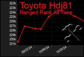 Total Graph of Toyota Hdj81