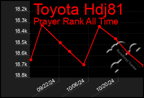 Total Graph of Toyota Hdj81