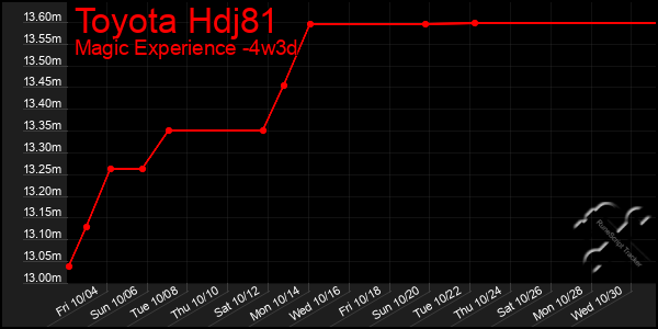 Last 31 Days Graph of Toyota Hdj81