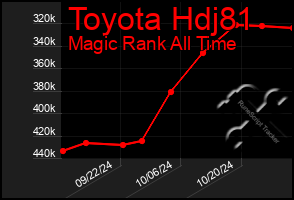 Total Graph of Toyota Hdj81