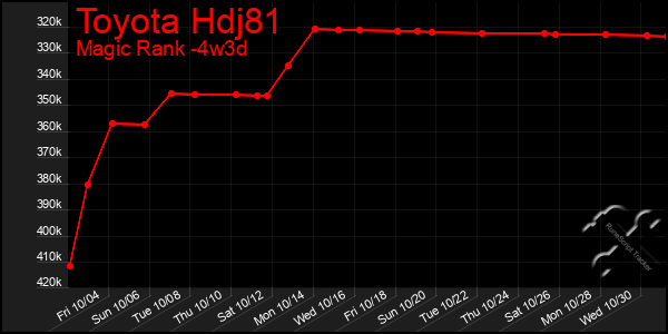 Last 31 Days Graph of Toyota Hdj81