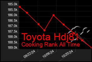 Total Graph of Toyota Hdj81