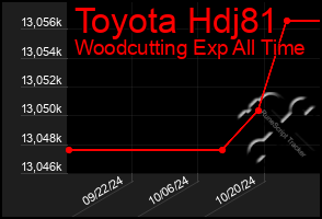 Total Graph of Toyota Hdj81