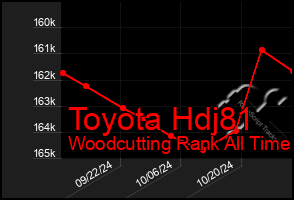 Total Graph of Toyota Hdj81