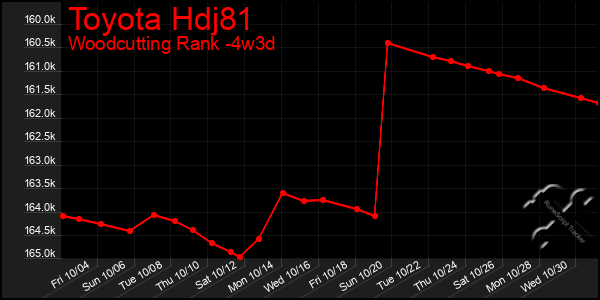 Last 31 Days Graph of Toyota Hdj81