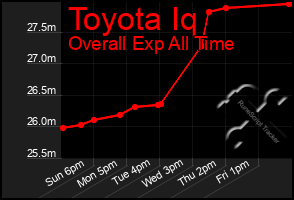Total Graph of Toyota Iq