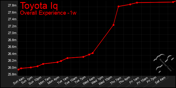Last 7 Days Graph of Toyota Iq