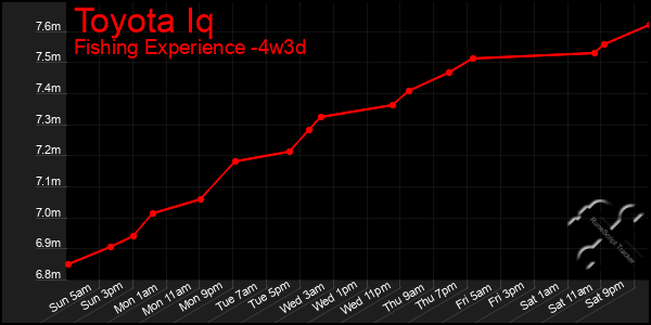 Last 31 Days Graph of Toyota Iq