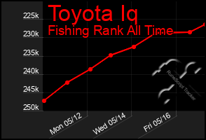 Total Graph of Toyota Iq