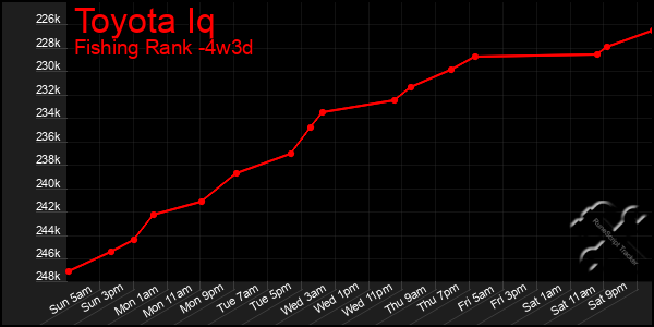 Last 31 Days Graph of Toyota Iq