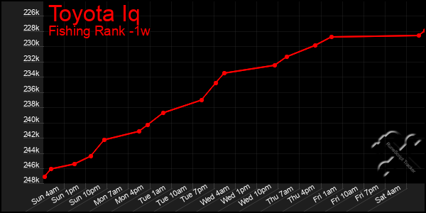 Last 7 Days Graph of Toyota Iq