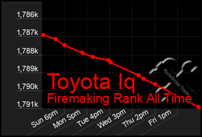 Total Graph of Toyota Iq