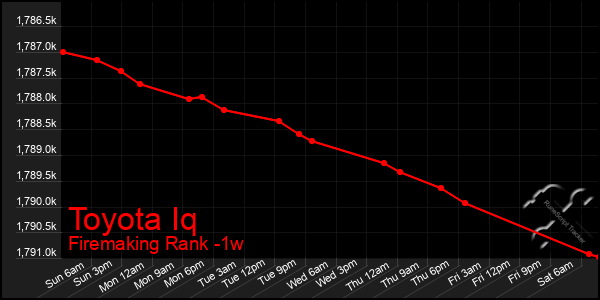 Last 7 Days Graph of Toyota Iq