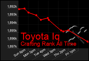 Total Graph of Toyota Iq