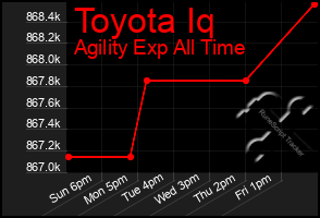 Total Graph of Toyota Iq