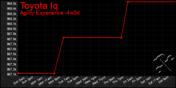 Last 31 Days Graph of Toyota Iq